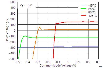 INA827 tc_60_v_os_vs_v_cm_4_bos631 rev1.png